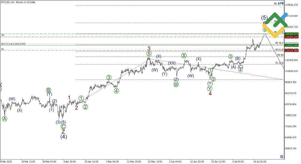 LiteFinance: Elliott Wave Analysis for Bitcoin