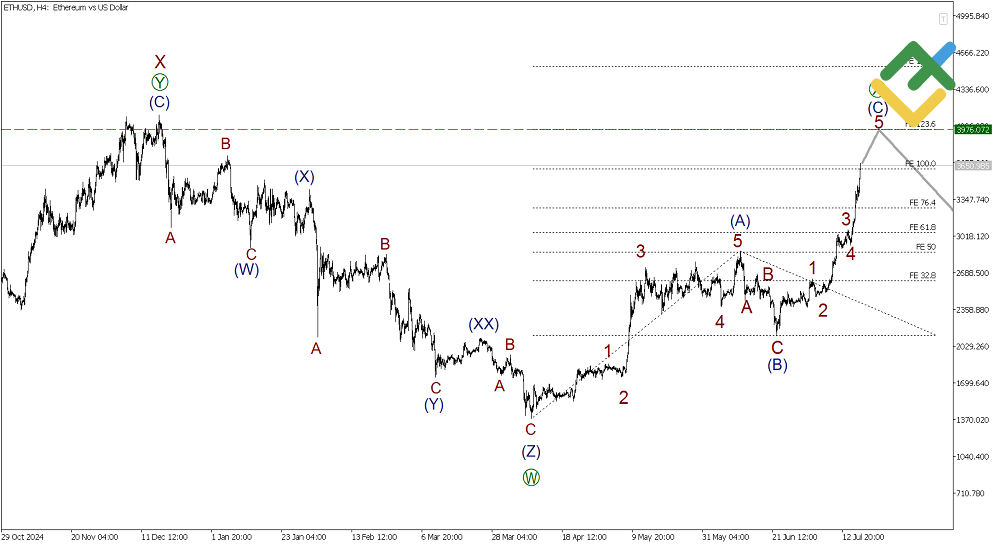 LiteFinance: Elliott Wave Analysis for Ethereum