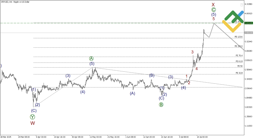 LiteFinance: Elliott Wave Analysis for Ripple