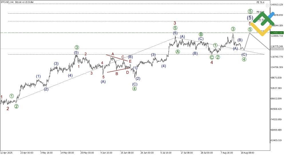 LiteFinance: Elliott Wave Analysis for Bitcoin