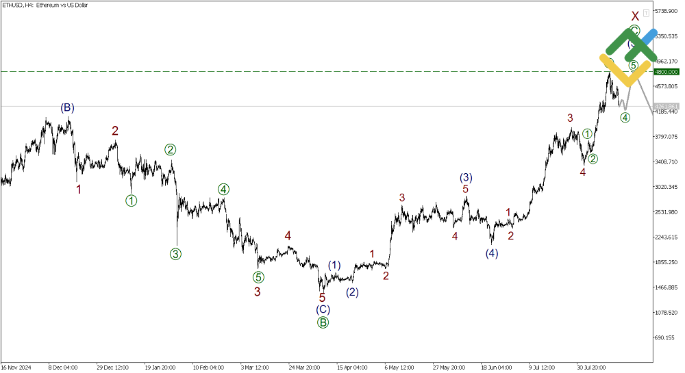 LiteFinance: Elliott Wave Analysis for Ethereum