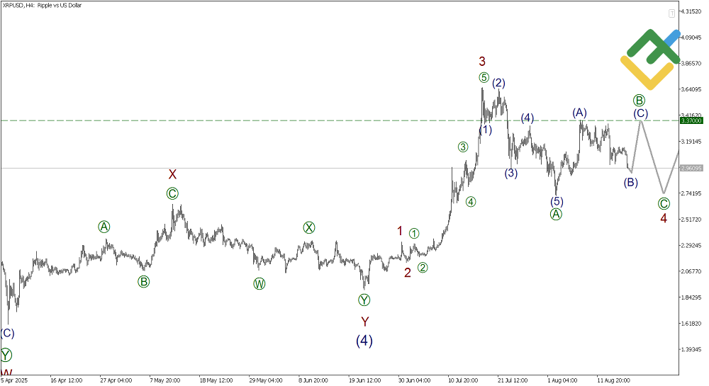 LiteFinance: Elliott Wave Analysis for Ripple