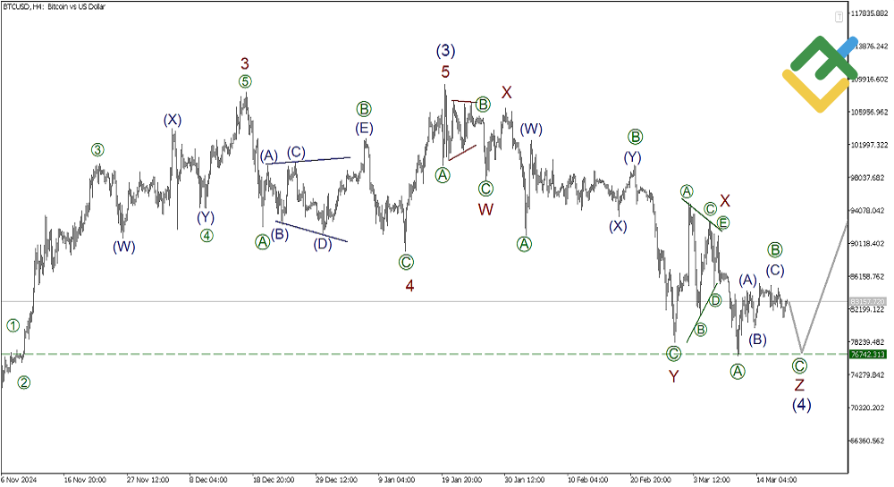 LiteFinance: Analisis Elliott Wave untuk Bitcoin