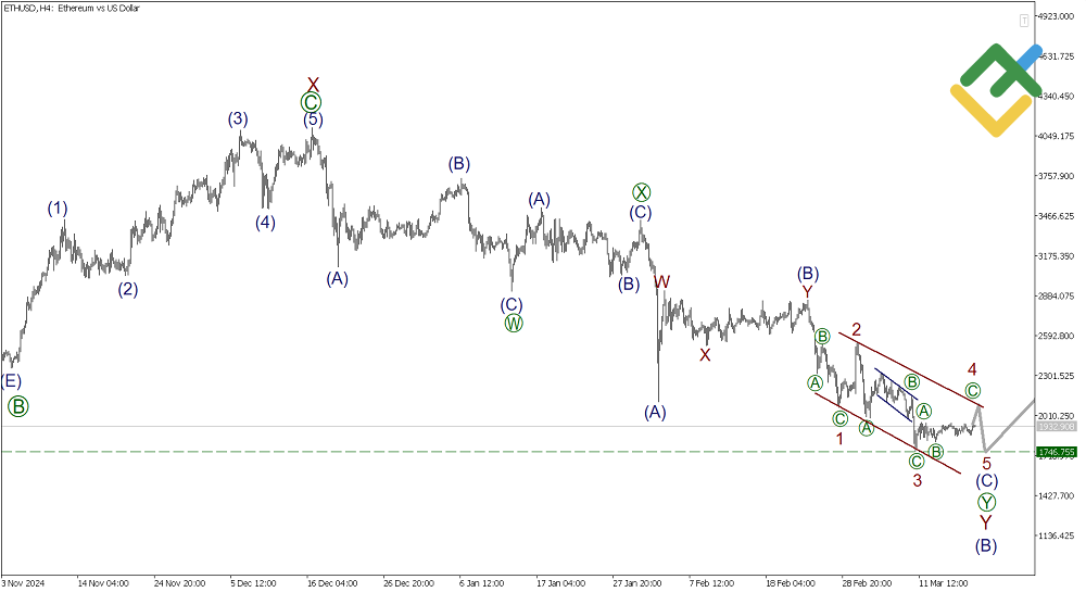 LiteFinance: Analisis Elliott Wave untuk Ethereum