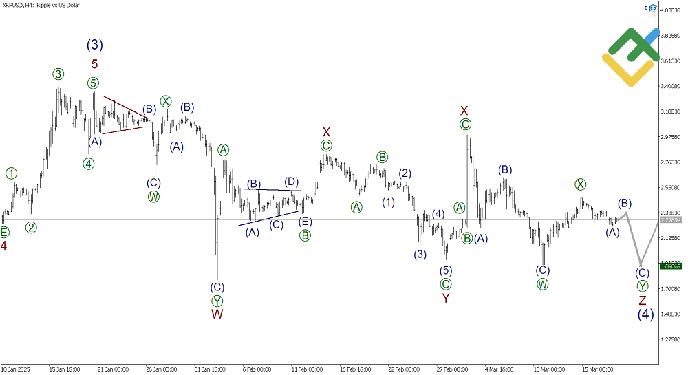LiteFinance: Analisis Elliott Wave untuk Ripple