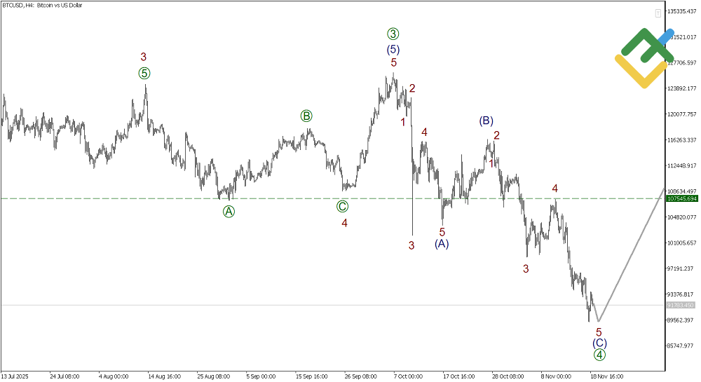 LiteFinance: Elliott Wave Analysis for Bitcoin