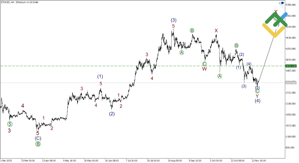 LiteFinance: Elliott Wave Analysis for Ethereum