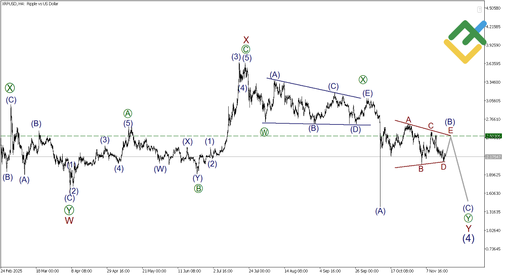 LiteFinance: Elliott Wave Analysis for Ripple
