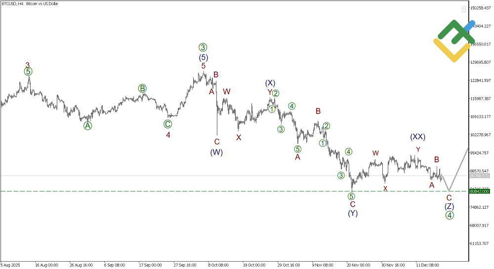 LiteFinance: Elliott Wave Analysis for Bitcoin
