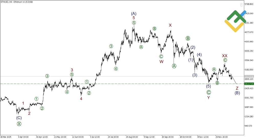 LiteFinance: Elliott Wave Analysis for Ethereum