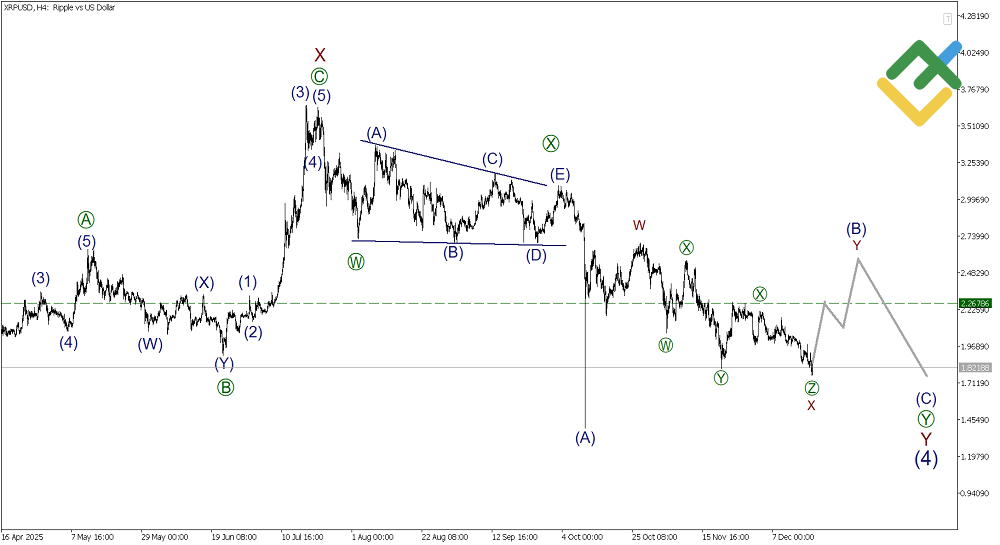 LiteFinance: Elliott Wave Analysis for Ripple