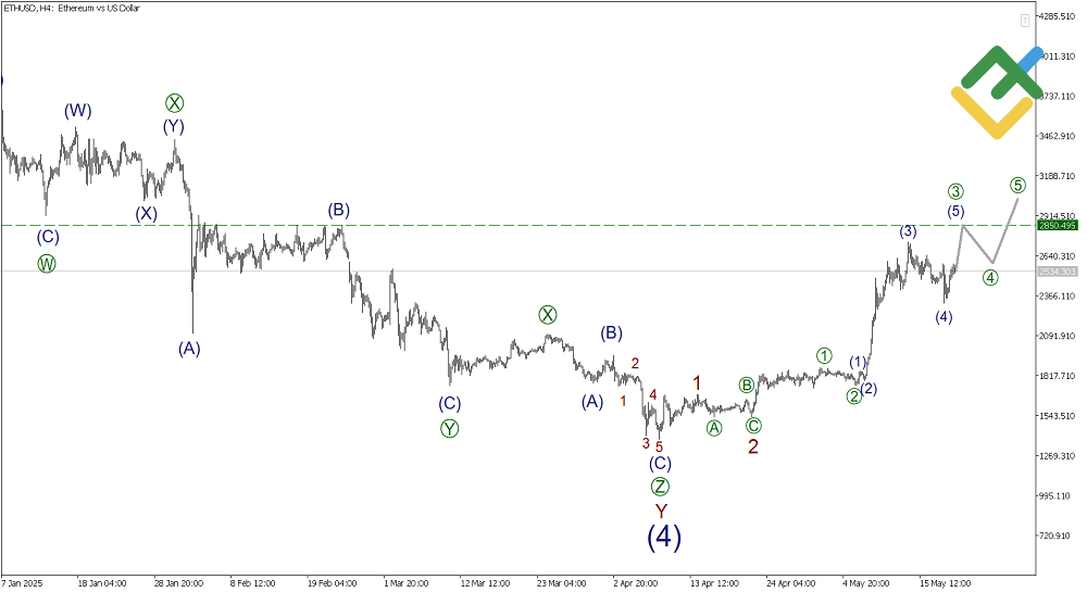 LiteFinance: Elliott Wave Analysis for Ethereum