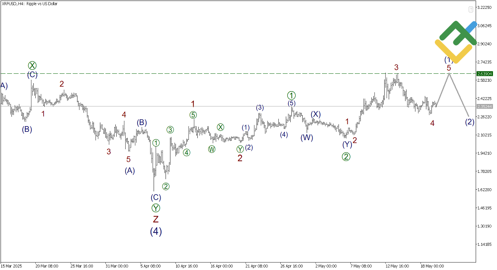 LiteFinance: Elliott Wave Analysis for Ripple