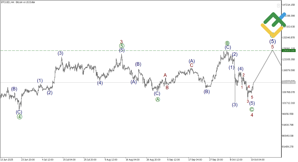 LiteFinance: Elliott Wave Analysis for Bitcoin