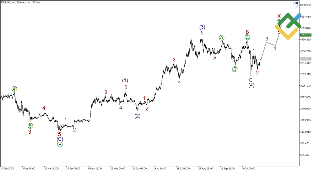 LiteFinance: Elliott Wave Analysis for Ethereum
