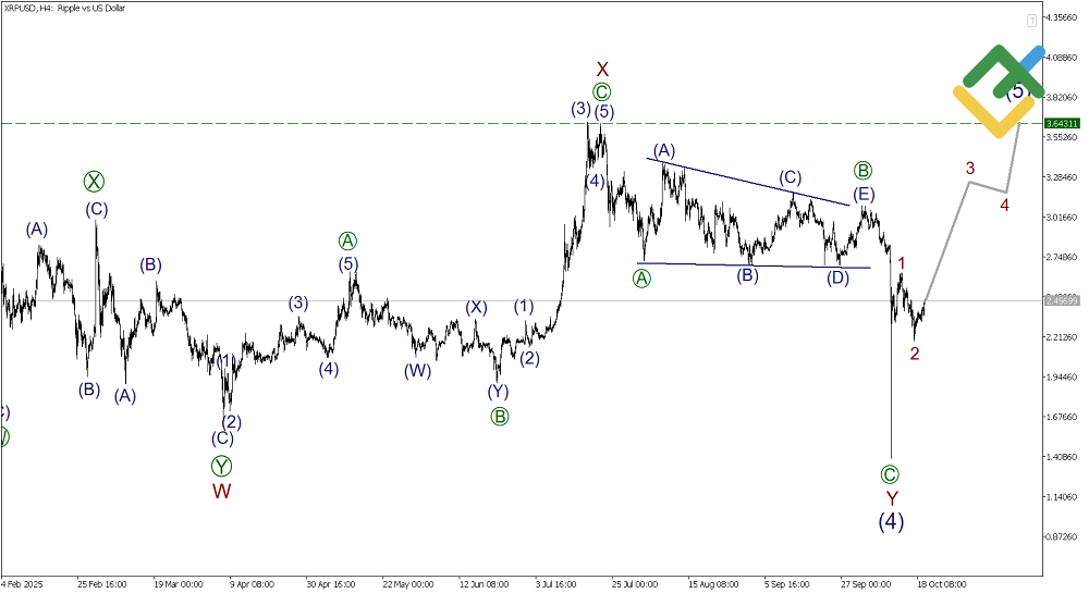 LiteFinance: Elliott Wave Analysis for Ripple