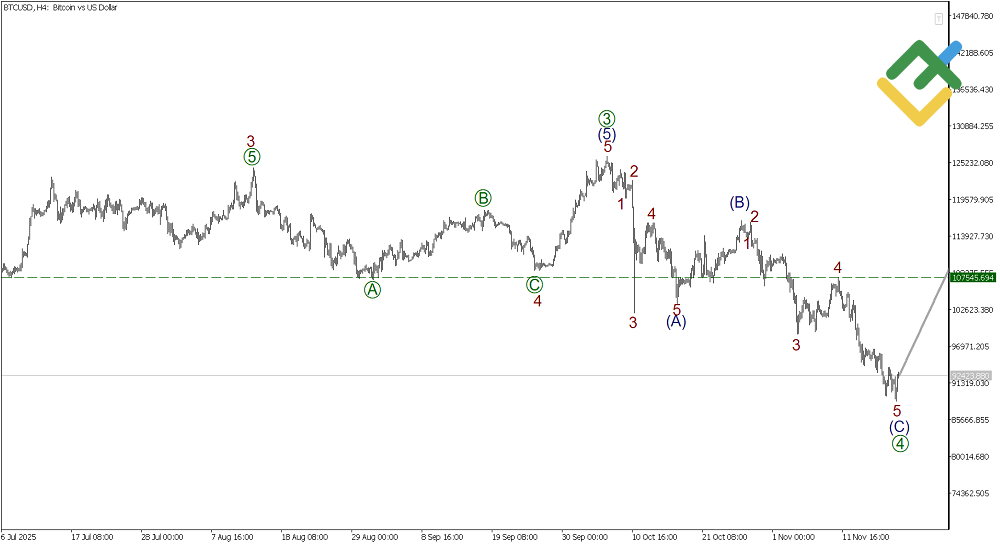 LiteFinance: Elliott Wave Analysis for Bitcoin