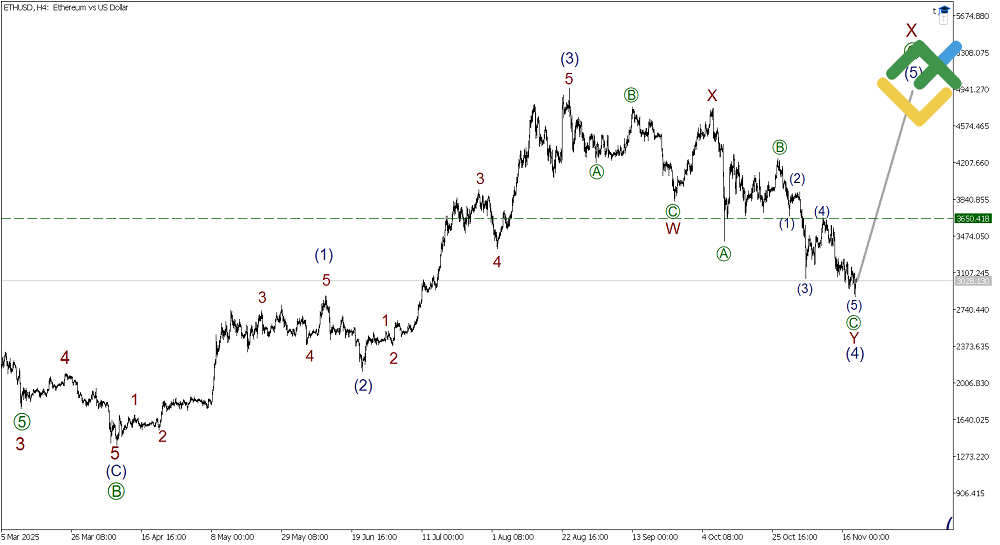 LiteFinance: Elliott Wave Analysis for Ethereum