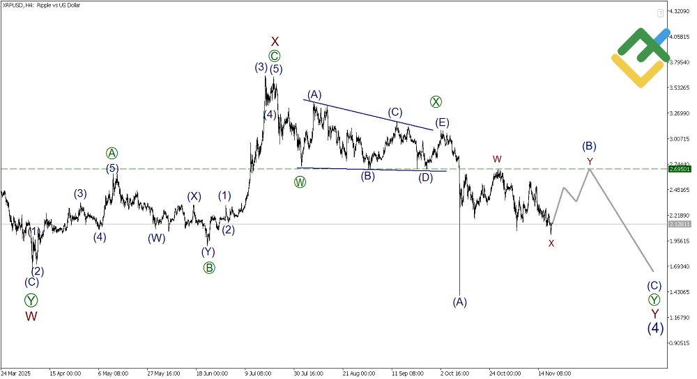 LiteFinance: Elliott Wave Analysis for Ripple