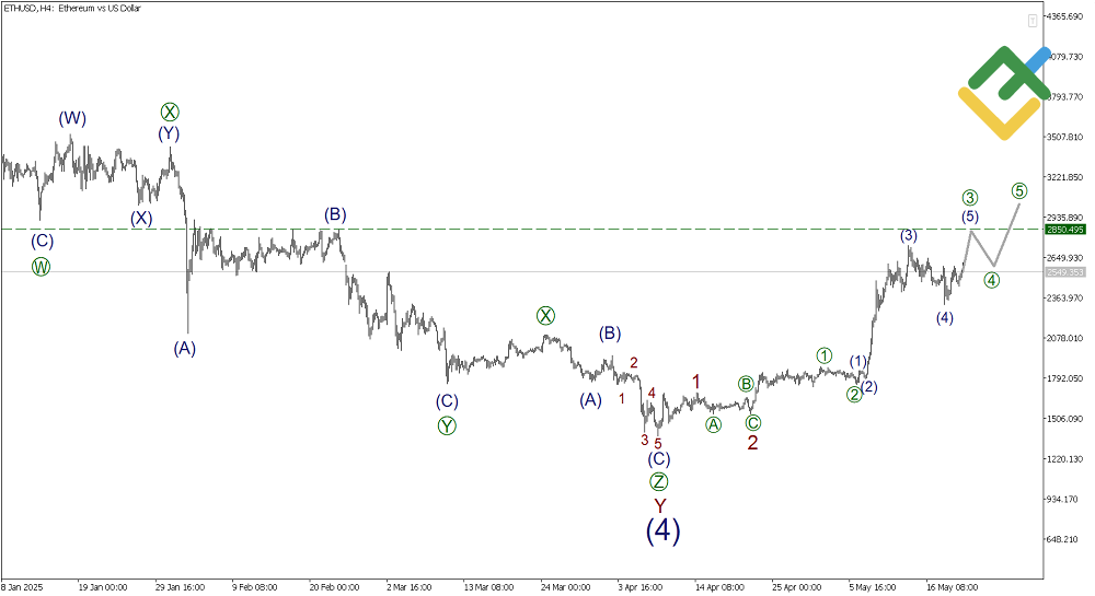 LiteFinance: Elliott Wave Analysis for Ethereum
