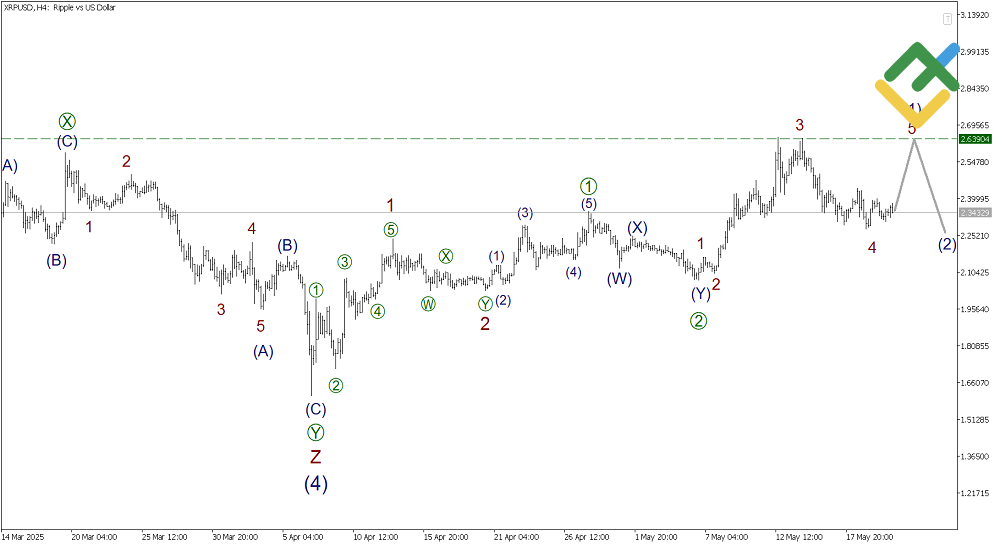 LiteFinance: Elliott Wave Analysis for Ripple