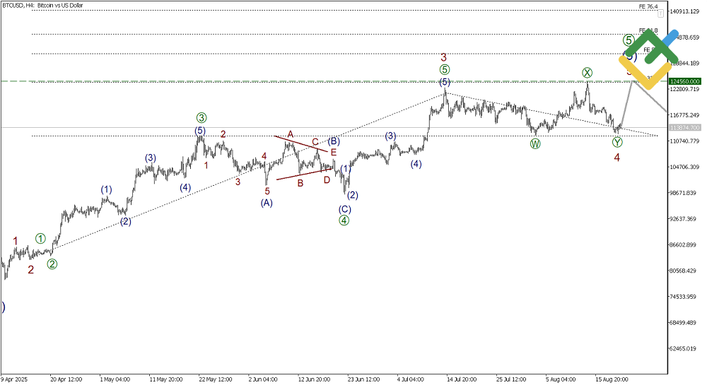 LiteFinance: Elliott Wave Analysis for Bitcoin