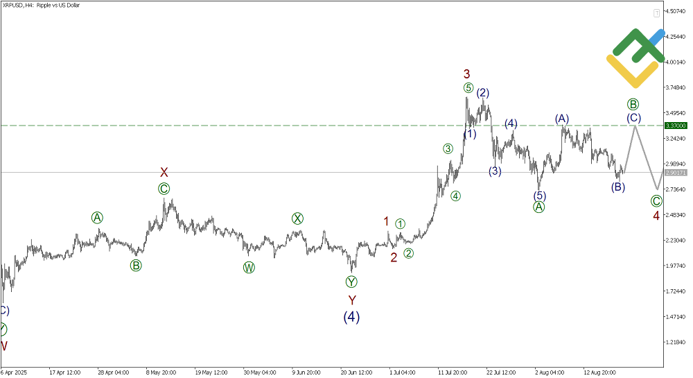 LiteFinance: Elliott Wave Analysis for Ripple