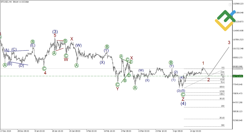 لایت فایننس: تحلیل موج الیوت بیت کوین