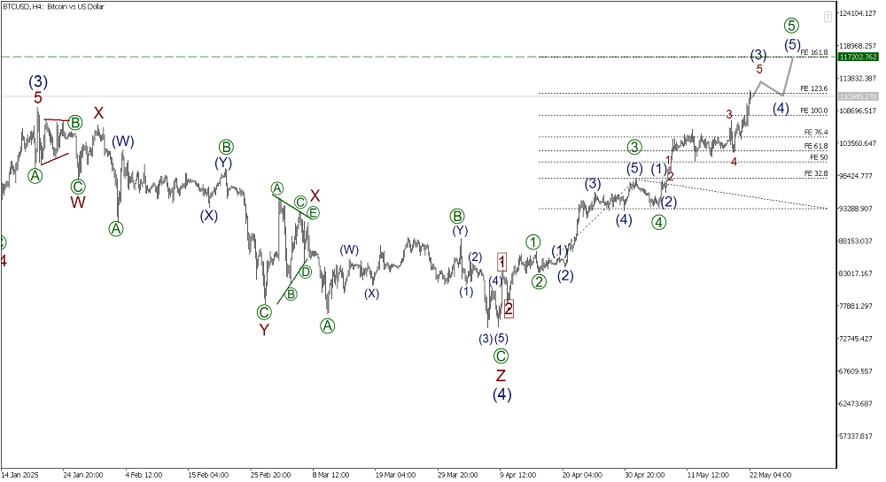 LiteFinance: Analisis Elliott Wave untuk Bitcoin