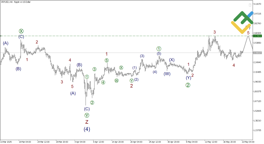 LiteFinance: Analisis Elliott Wave untuk Ripple