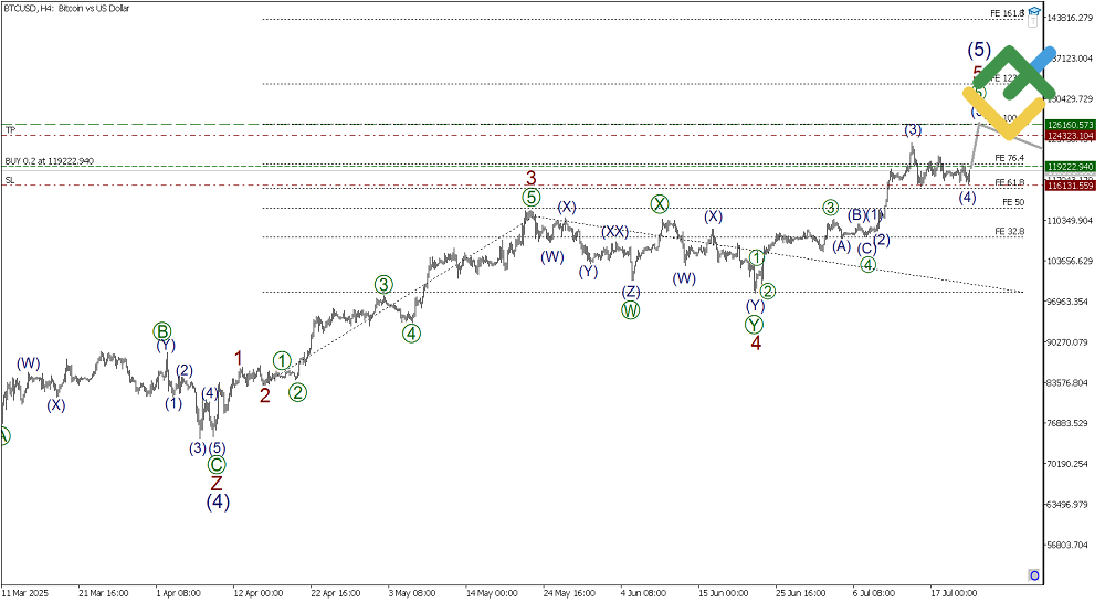 LiteFinance: Elliott Wave Analysis for Bitcoin