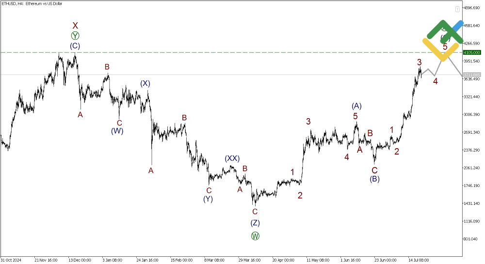 LiteFinance: Elliott Wave Analysis for Ethereum