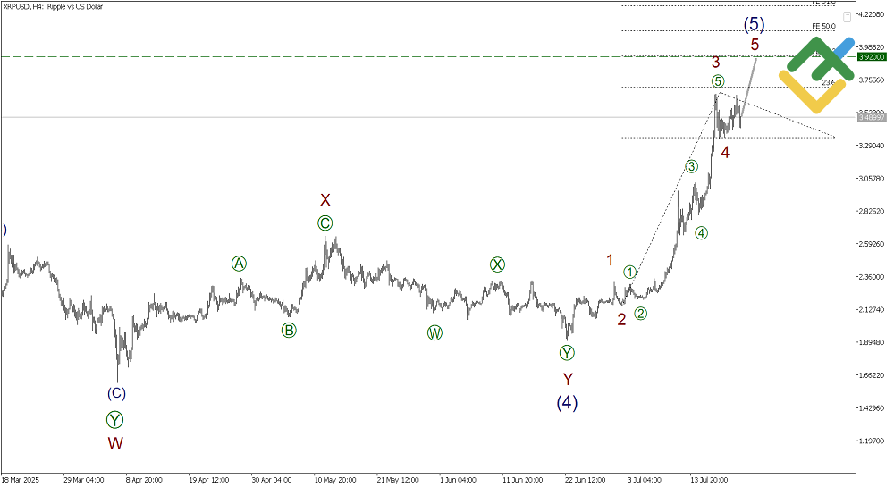 LiteFinance: Elliott Wave Analysis for Ripple