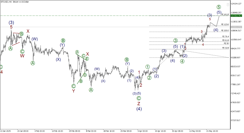 LiteFinance: Волновой анализ Биткоин