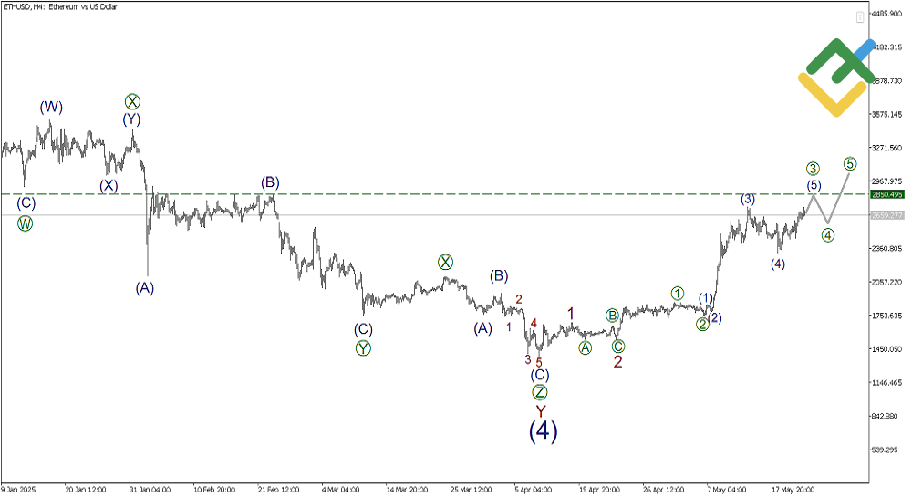 LiteFinance: Волновой анализ Эфириум