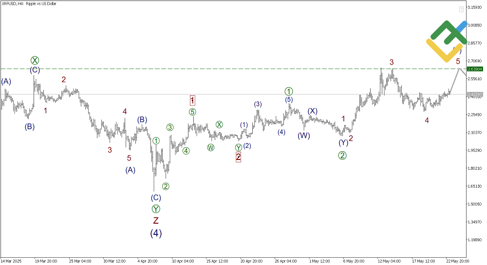 LiteFinance: Волновой анализ Рипл