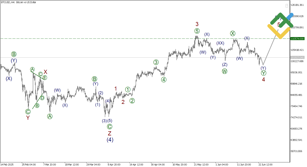 LiteFinance: Elliott Wave Analysis for Bitcoin