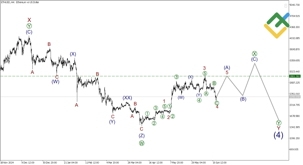 LiteFinance: Elliott Wave Analysis for Ethereum