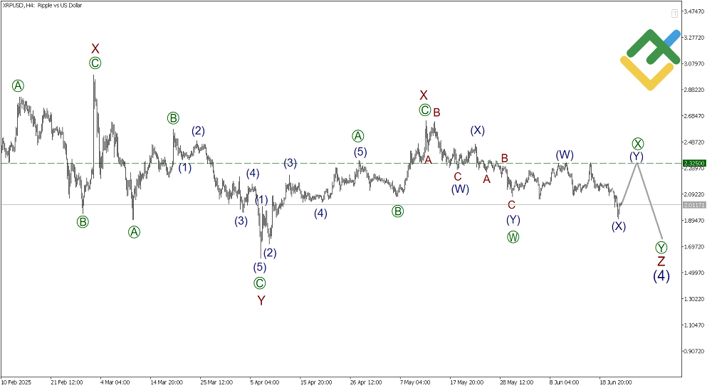 LiteFinance: Elliott Wave Analysis for Ripple