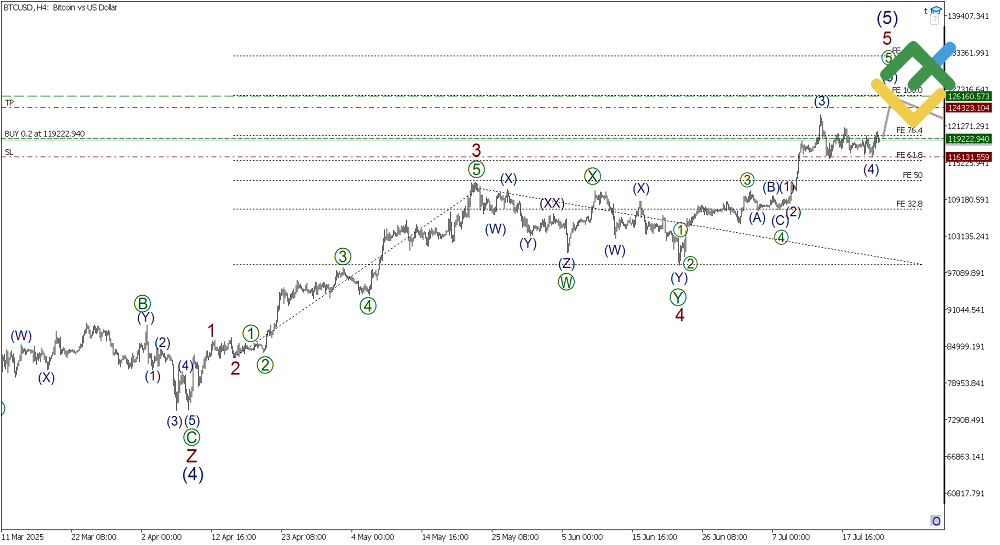LiteFinance: Волновой анализ Биткоин