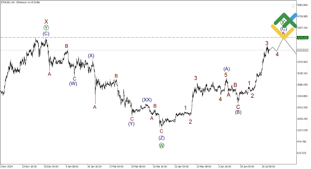 LiteFinance: Волновой анализ Эфириум