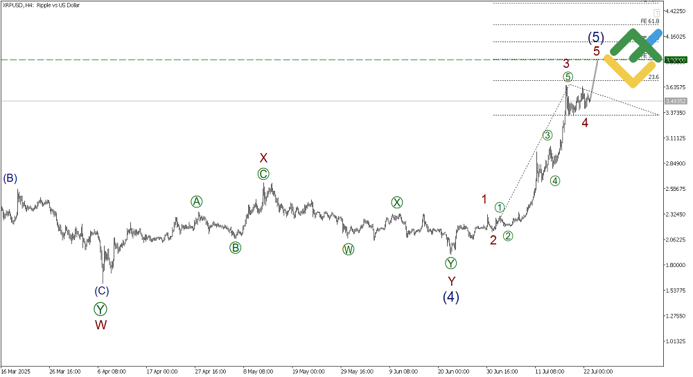LiteFinance: Волновой анализ Рипл