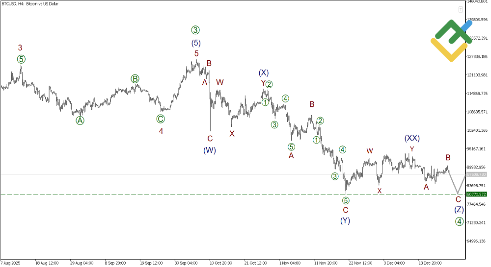 LiteFinance: Elliott Wave Analysis for Bitcoin