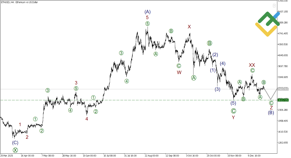 LiteFinance: Elliott Wave Analysis for Ethereum