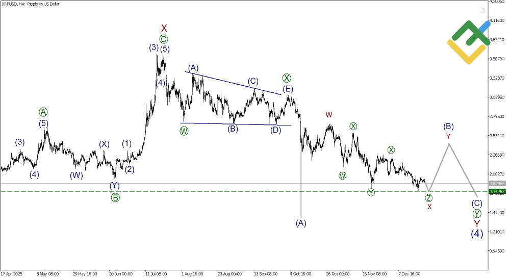 LiteFinance: Elliott Wave Analysis for Ripple