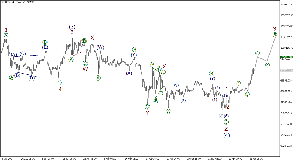 LiteFinance: Волновой анализ Биткоин