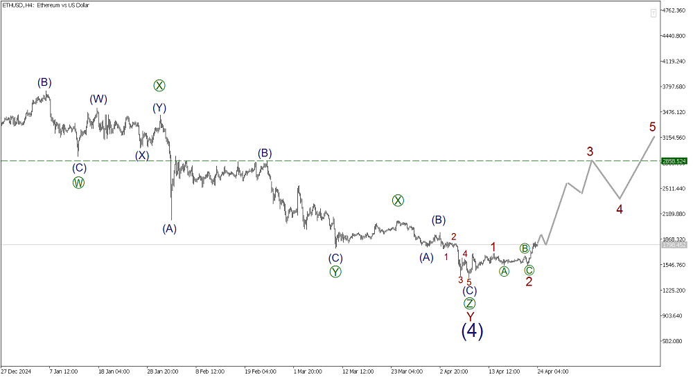 LiteFinance: Волновой анализ Эфириум