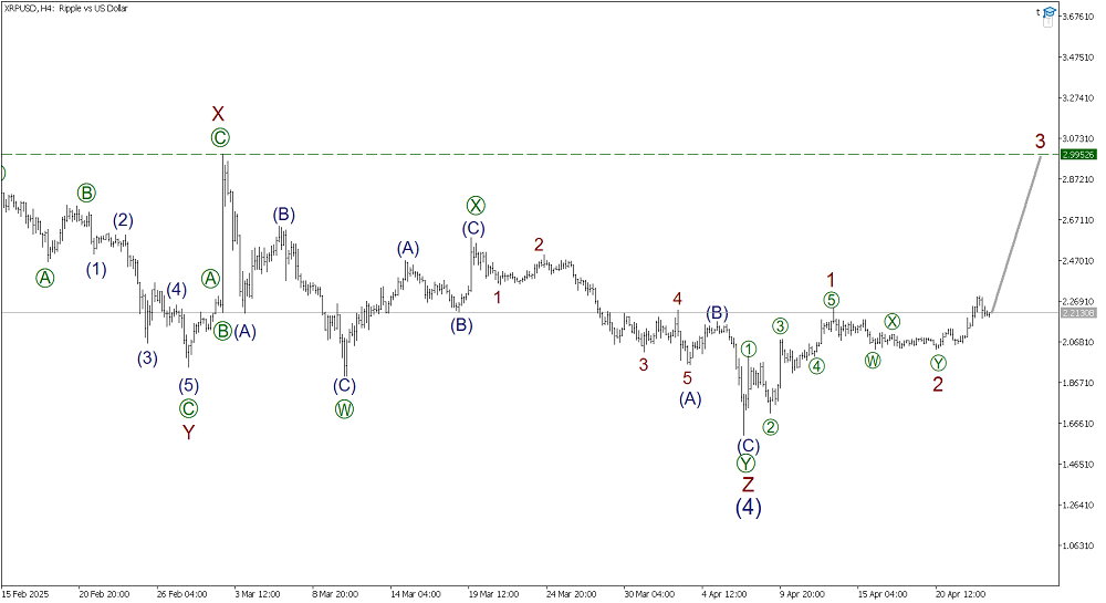 LiteFinance: Волновой анализ Рипл