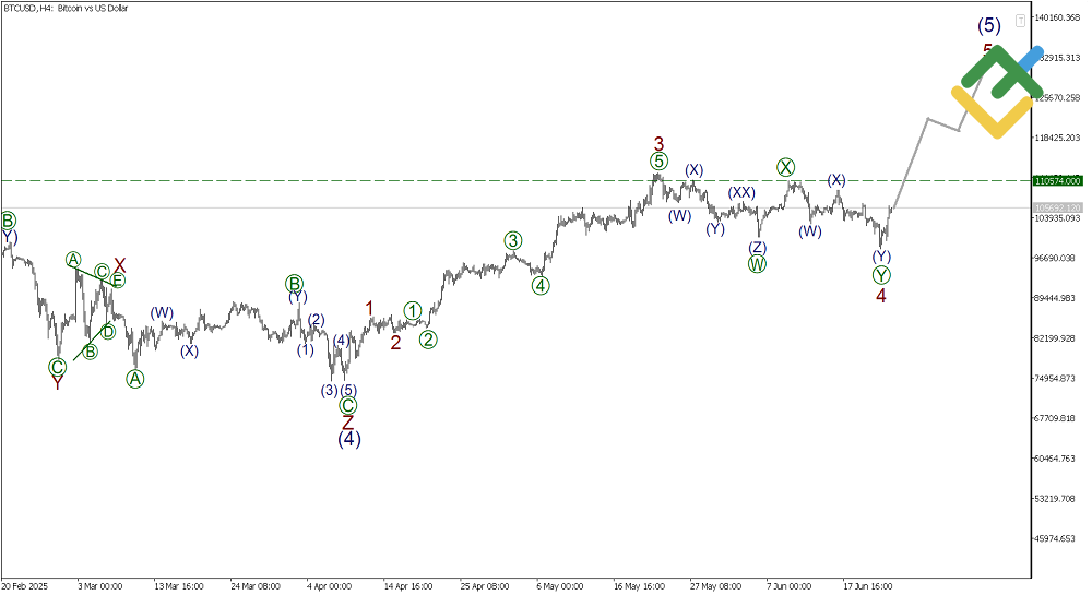 LiteFinance: Волновой анализ Биткоин