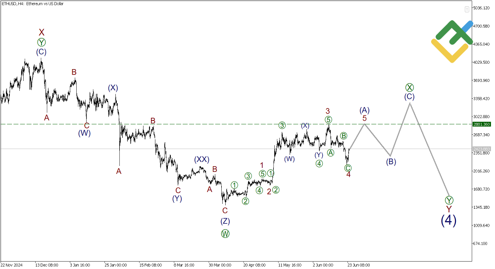 LiteFinance: Волновой анализ Эфириум